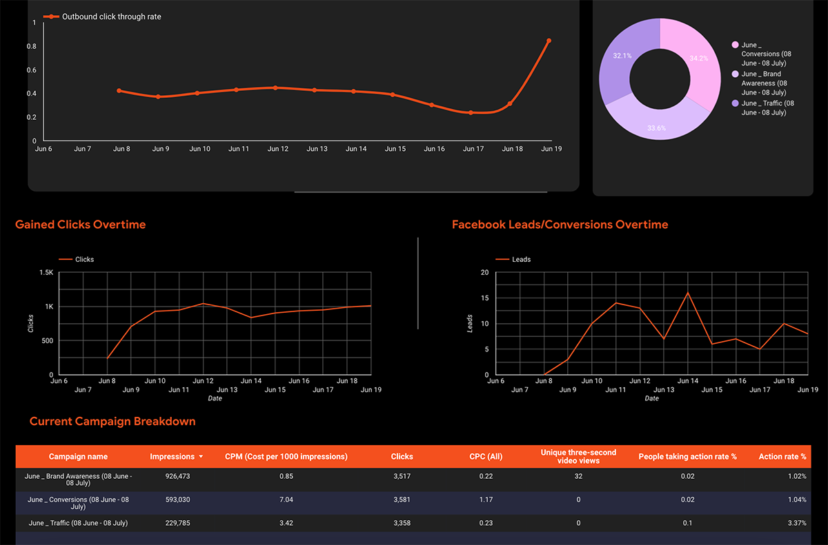 Crowd use marketing dashboards with live data to combine data from various sources including google analytics and ga4