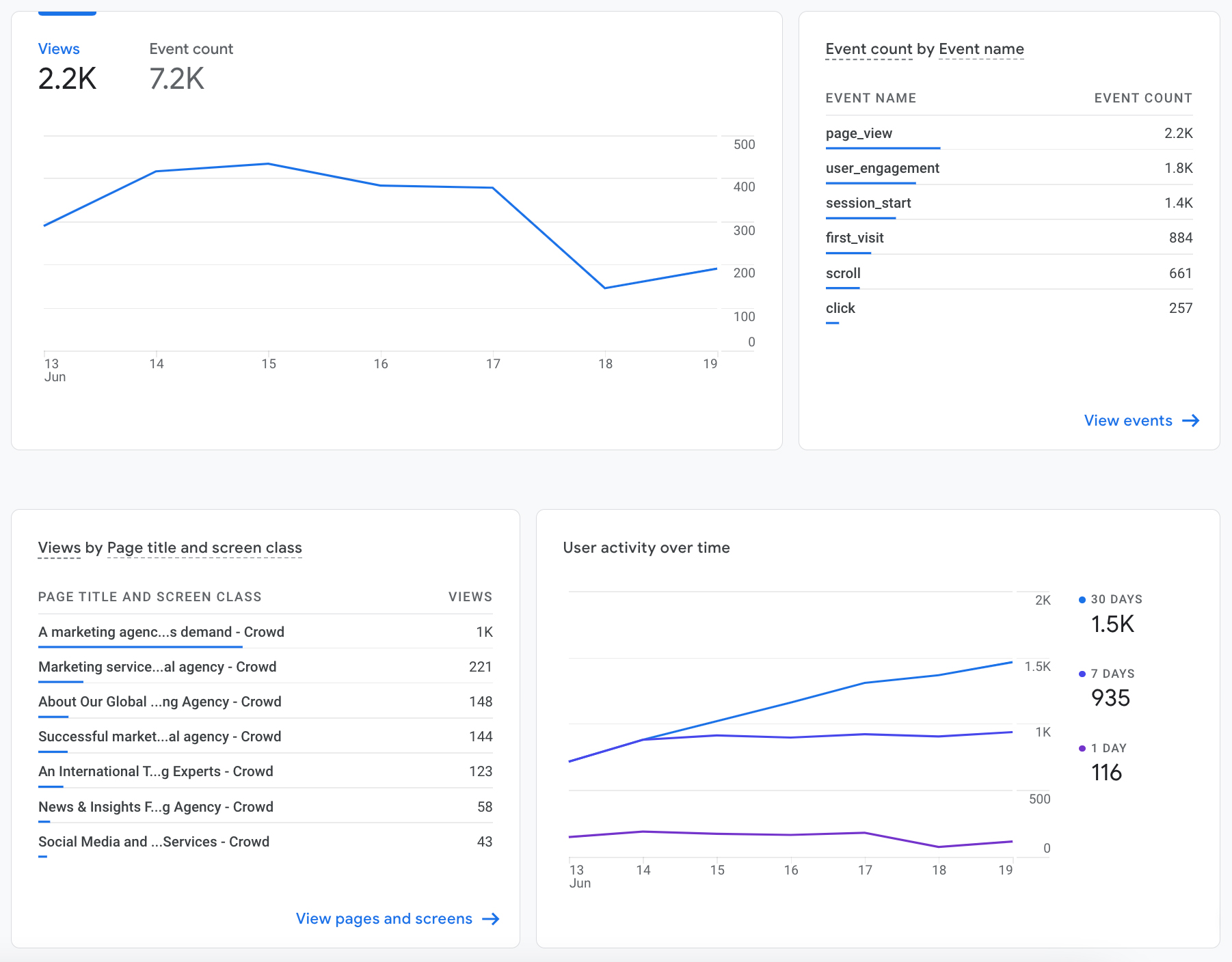 Google Analytics 4 uses events rather than sessions to record user activity on websites and apps